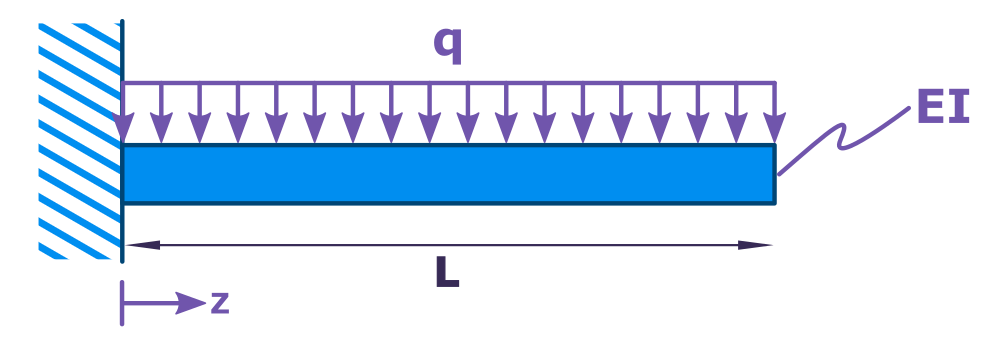 Solving Beam Deflection