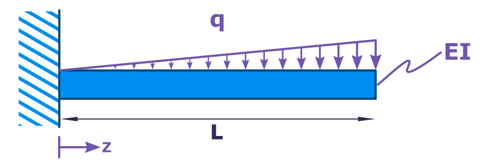 Uniformly varying load on a cantilever beam
