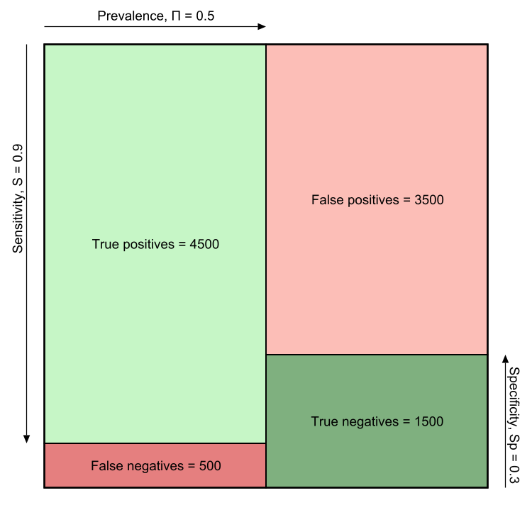 Diagnostic Test Visualization: Part 2