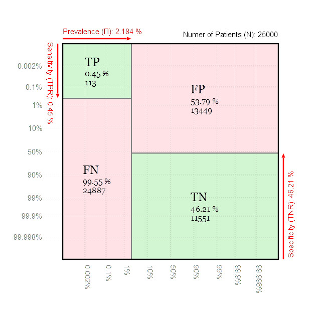 Diagnostic Test Visualization