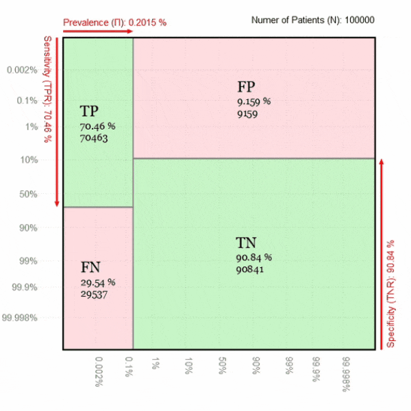 Animated Diagnostic Test Visualization