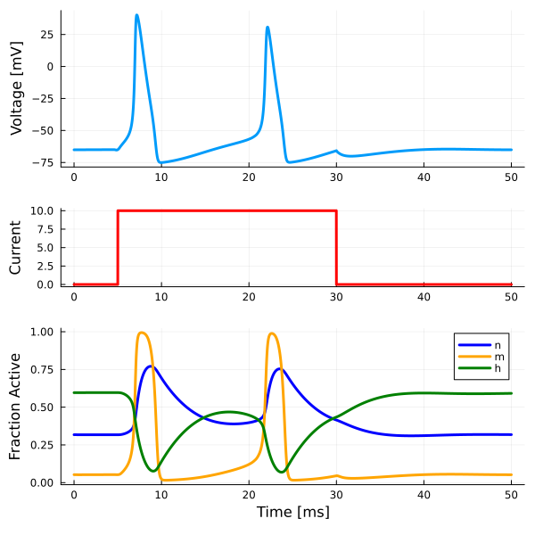 Simulated neuron results. The light blue curve indicates the voltage across the cell membrane. The red curve is the injected current stimulus that causes the simulated cell to depolarize. The blue, orange, and green curve show the dynamics of the activating particles.
